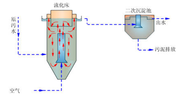 生物流化床 生物流化床