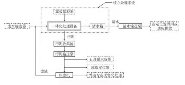 絮凝沉淀法-青島樂中環保科技有限公司 絮凝沉淀法-青島樂中環保科技有限公司