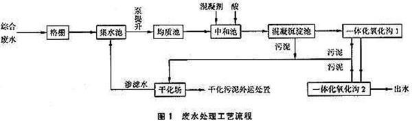混凝沉淀工藝-樂中環保 混凝沉淀工藝-樂中環保