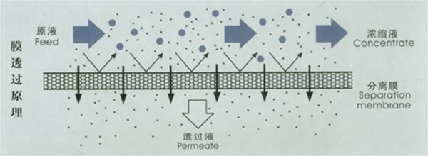 膜分離技術-樂中環保 膜分離技術-樂中環保