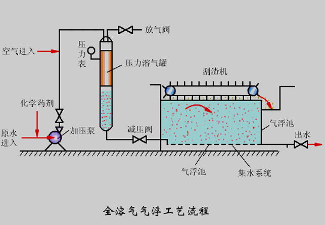 氣浮機(jī)壓力不知道該調(diào)成多少合適？看完你就懂了！02