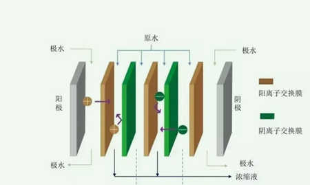 電滲析脫鹽原理及作用（電滲析脫鹽的用途是什么）