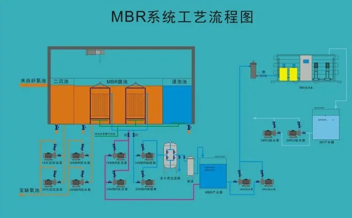 MSBR污水處理工藝的缺點和優點分析(mbr污水處理工藝流程圖) MSBR污水處理工藝的缺點和優點分析(mbr污水處理工藝流程圖)